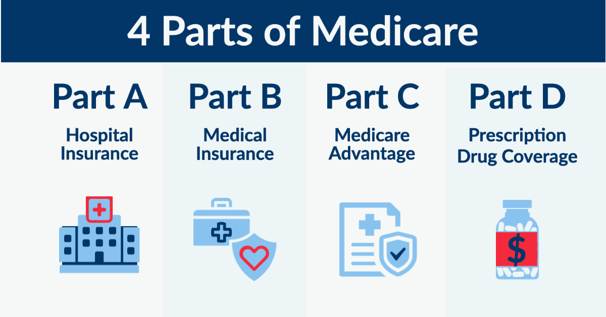 what is medicare part abcd